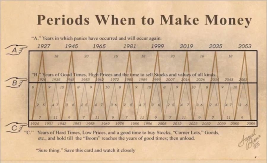 periods when to make money