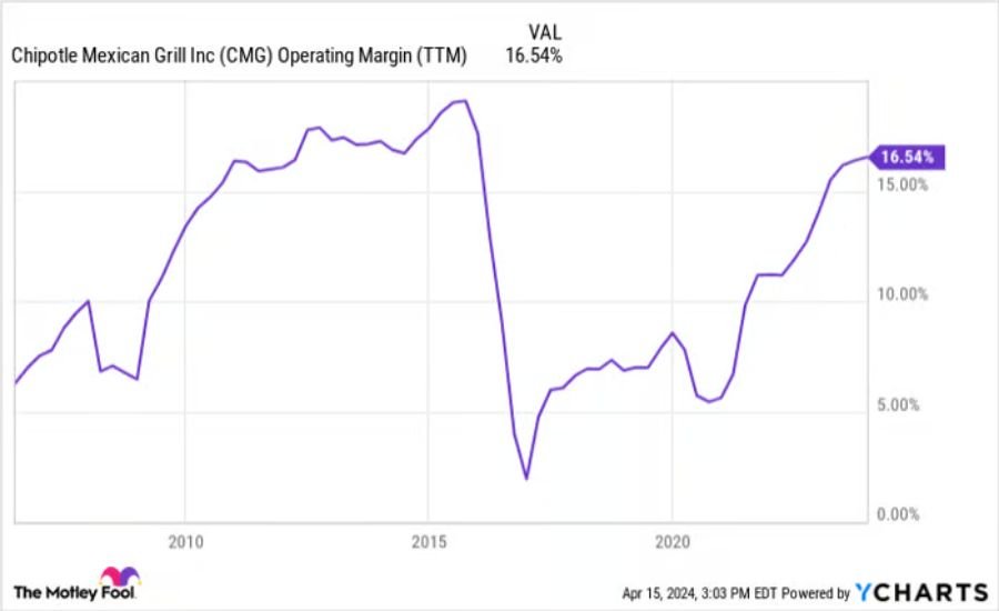 chipotle mexican grill shares lagged the s&p 500.