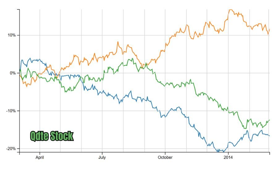 QDTE stock